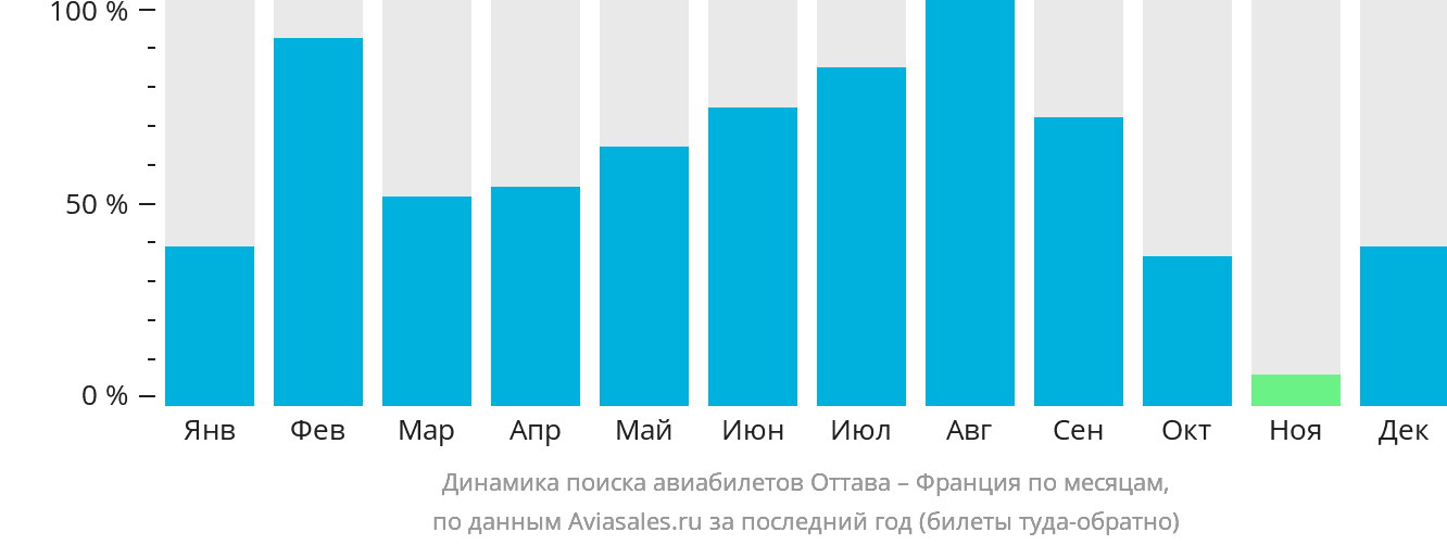 Динамика поиска авиабилетов из Оттавы во Францию по месяцам