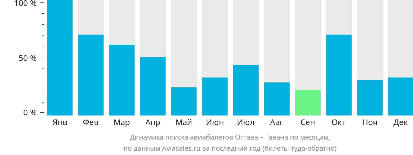 Динамика поиска авиабилетов из Оттавы в Гавану по месяцам