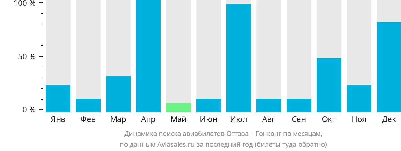 Динамика поиска авиабилетов из Оттавы в Гонконг по месяцам
