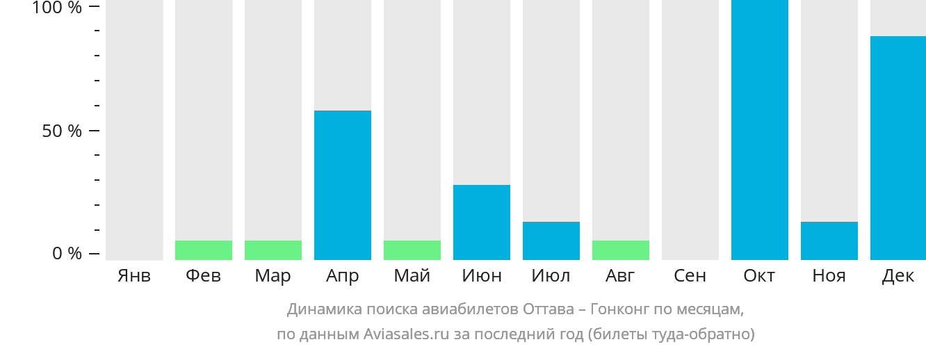 Динамика поиска авиабилетов из Оттавы в Гонконг по месяцам