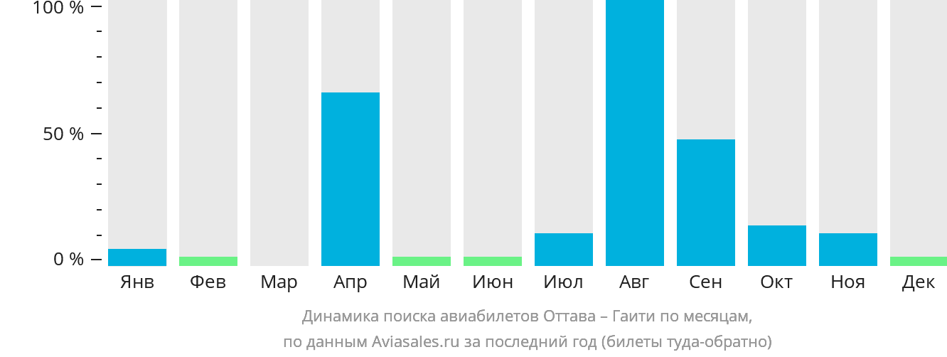 Динамика поиска авиабилетов из Оттавы в Гаити по месяцам