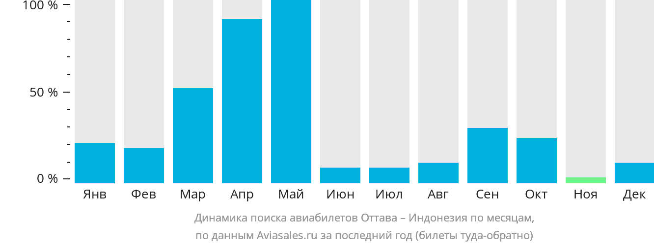 Динамика поиска авиабилетов из Оттавы в Индонезию по месяцам