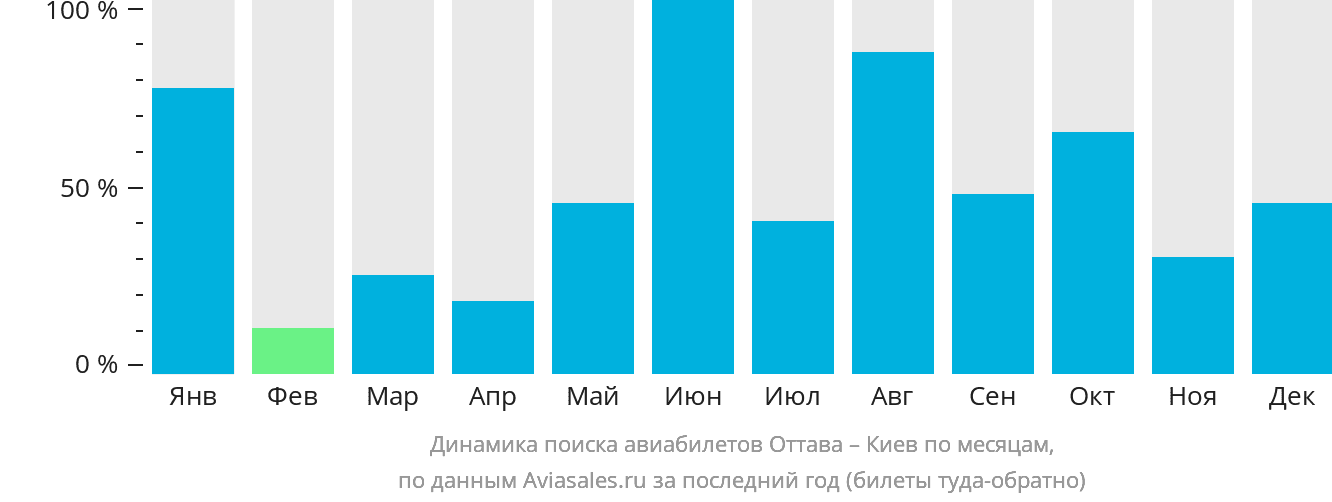 Динамика поиска авиабилетов из Оттавы в Киев по месяцам