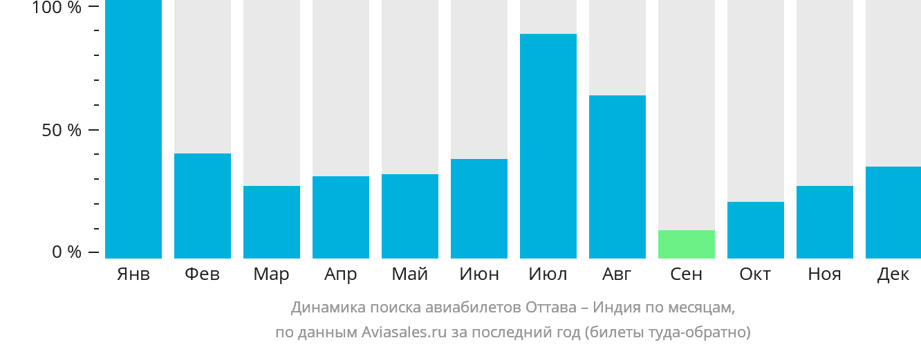 Динамика поиска авиабилетов из Оттавы в Индию по месяцам