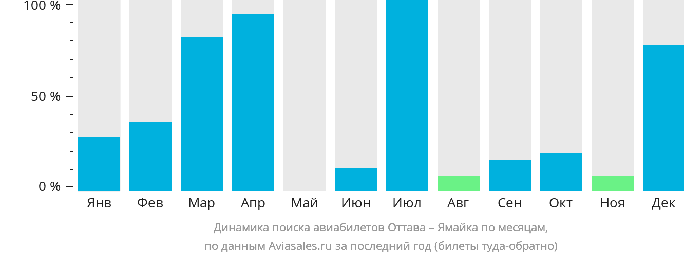 Динамика поиска авиабилетов из Оттавы на Ямайку по месяцам