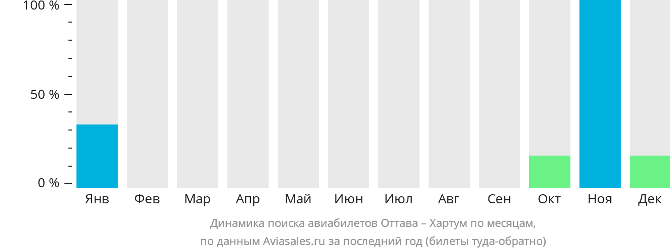 Динамика поиска авиабилетов из Оттавы в Хартум по месяцам
