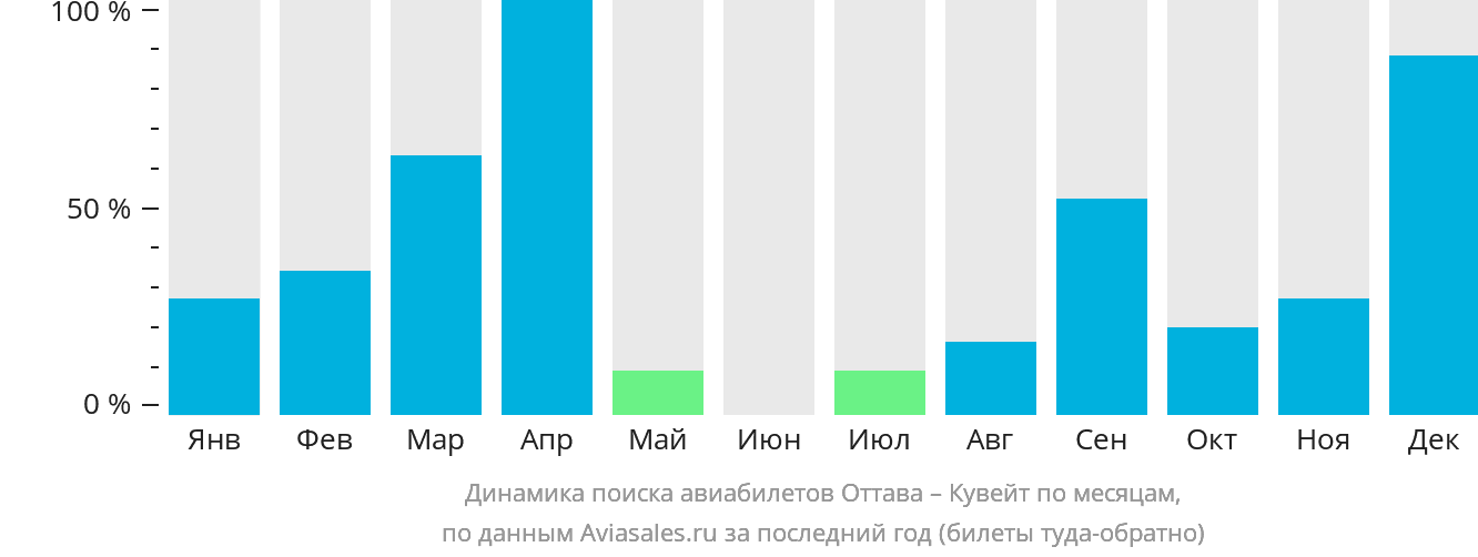 Динамика поиска авиабилетов из Оттавы в Эль-Кувейт по месяцам