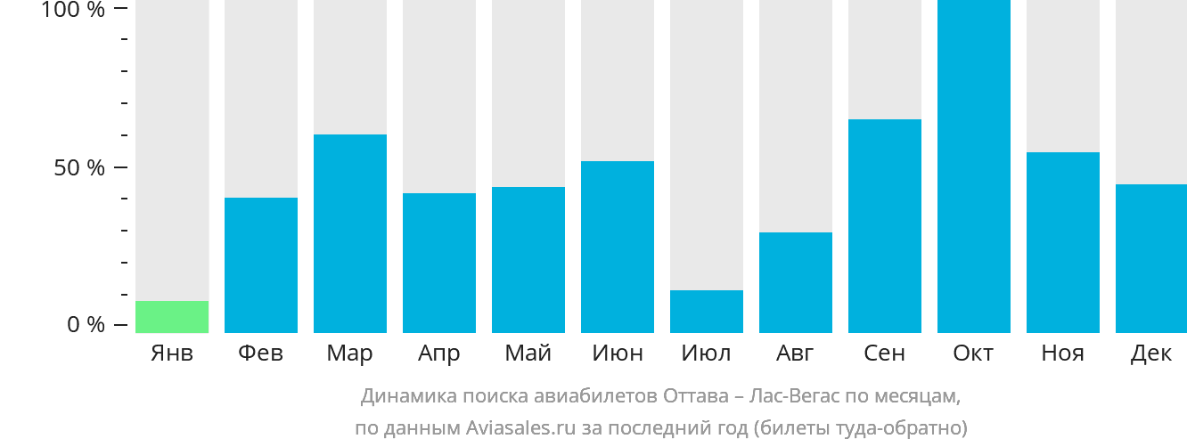 Динамика поиска авиабилетов из Оттавы в Лас-Вегас по месяцам