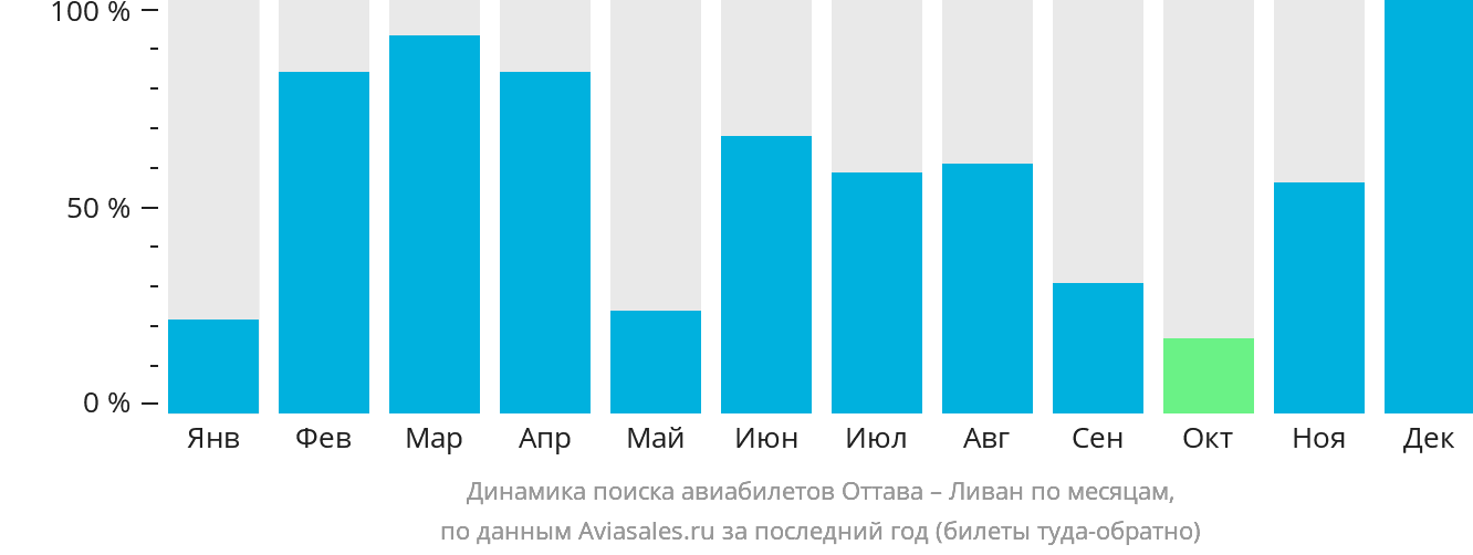 Динамика поиска авиабилетов из Оттавы в Ливан по месяцам