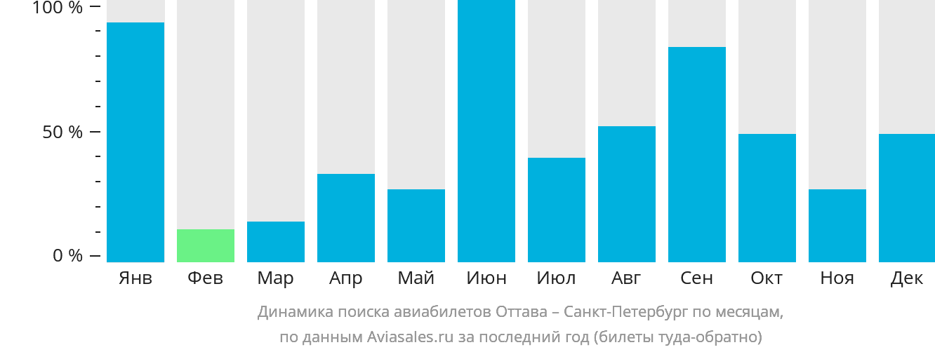 Динамика поиска авиабилетов из Оттавы в Санкт-Петербург по месяцам