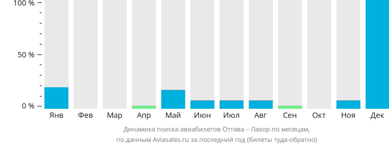 Динамика поиска авиабилетов из Оттавы в Лахор по месяцам