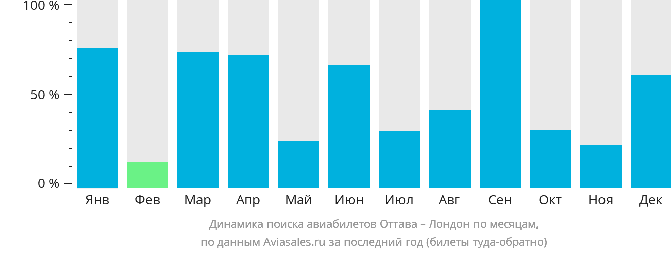 Динамика поиска авиабилетов из Оттавы в Лондон по месяцам