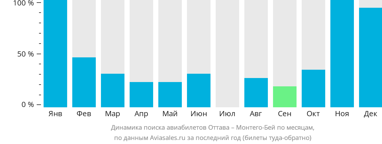 Динамика поиска авиабилетов из Оттавы в Монтего-Бей по месяцам