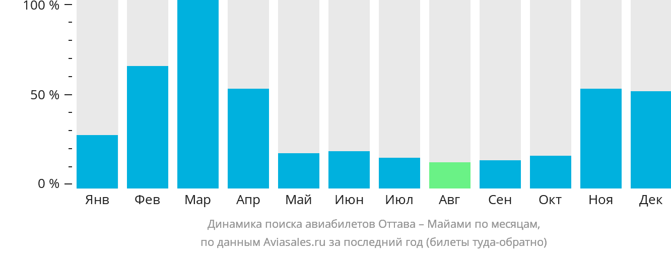Динамика поиска авиабилетов из Оттавы в Майами по месяцам