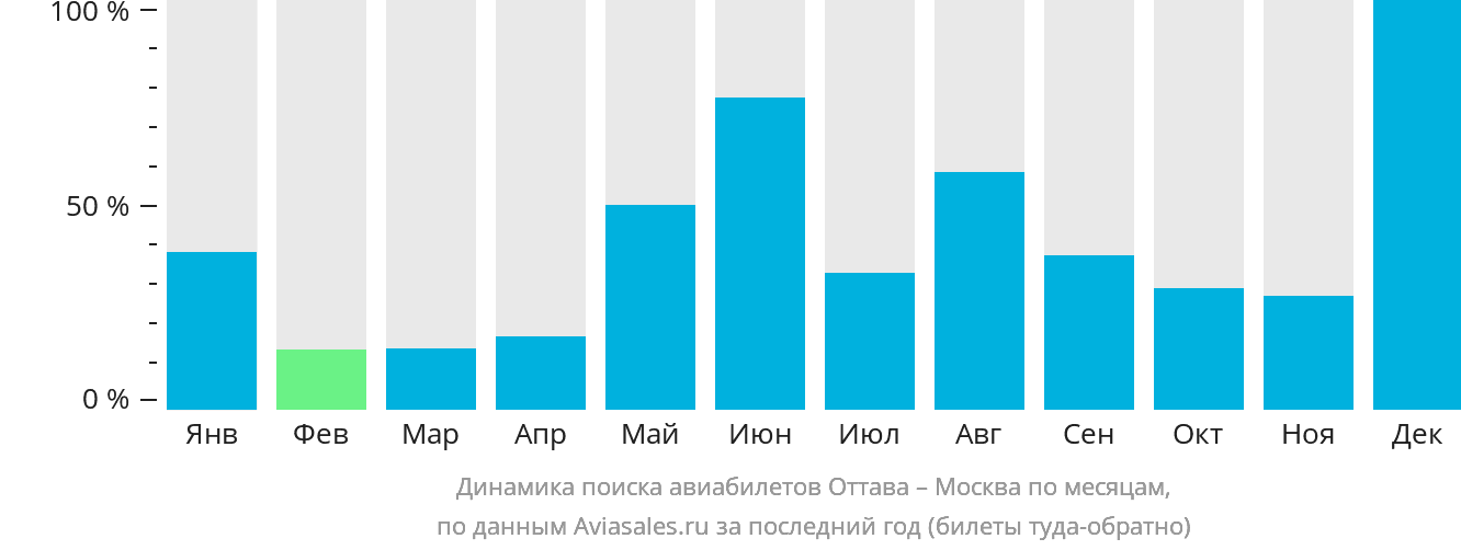 Динамика поиска авиабилетов из Оттавы в Москву по месяцам