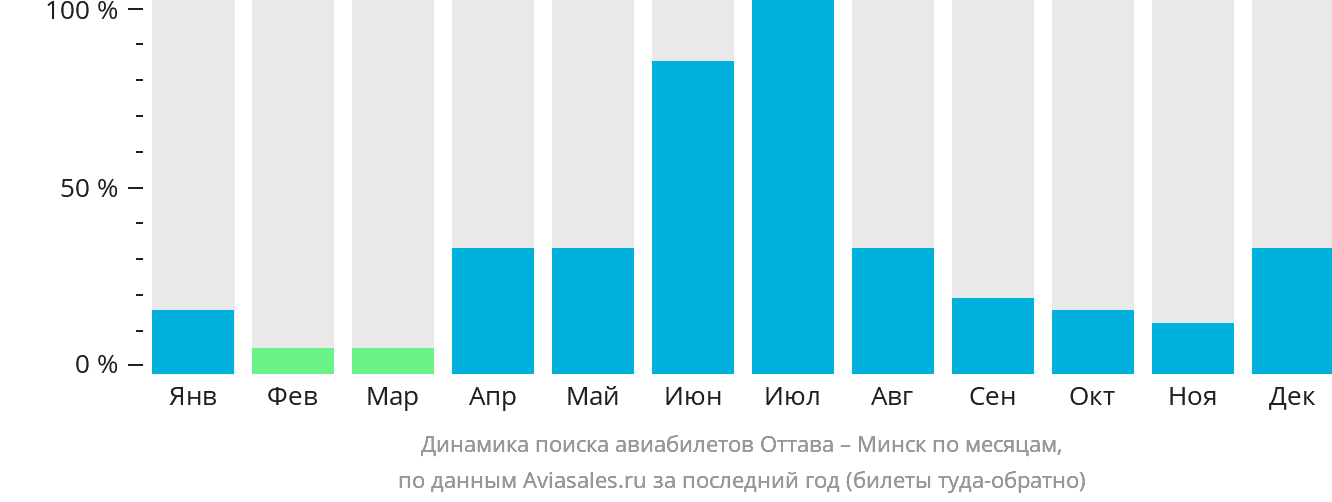 Динамика поиска авиабилетов из Оттавы в Минск по месяцам