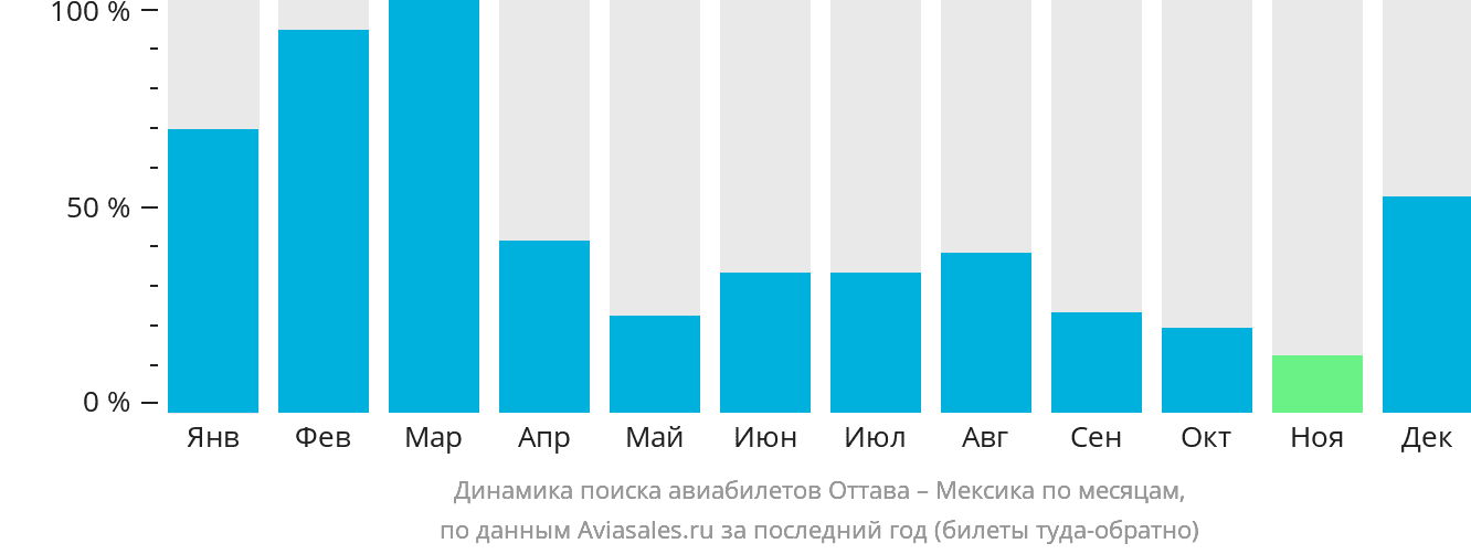 Динамика поиска авиабилетов из Оттавы в Мексику по месяцам