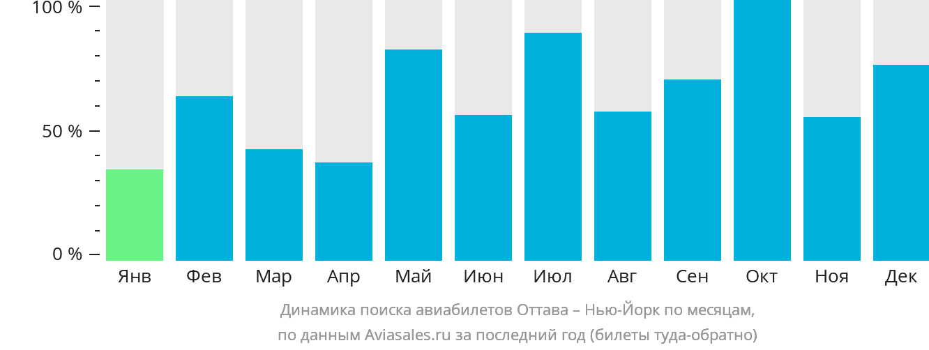 Динамика поиска авиабилетов из Оттавы в Нью-Йорк по месяцам