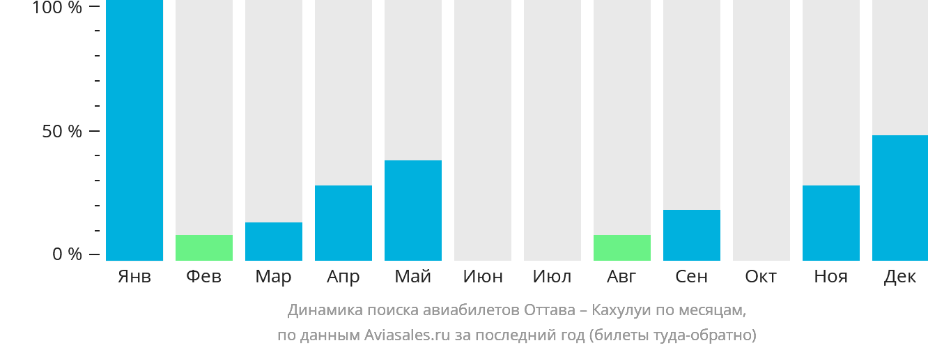 Динамика поиска авиабилетов из Оттавы в Кахулуи по месяцам