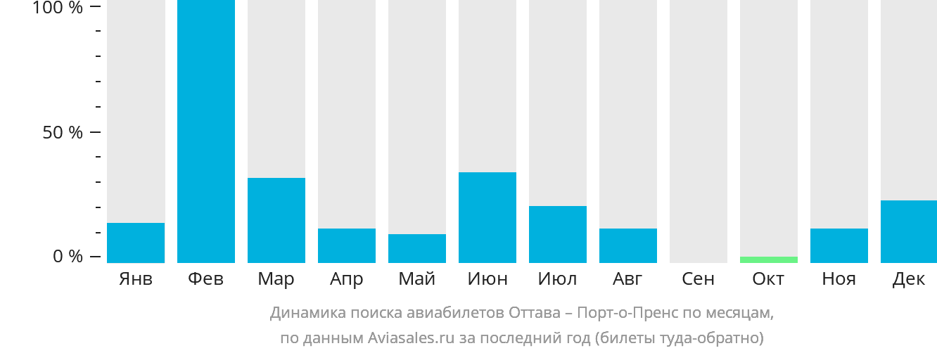 Динамика поиска авиабилетов из Оттавы в Порт-о-Пренс по месяцам