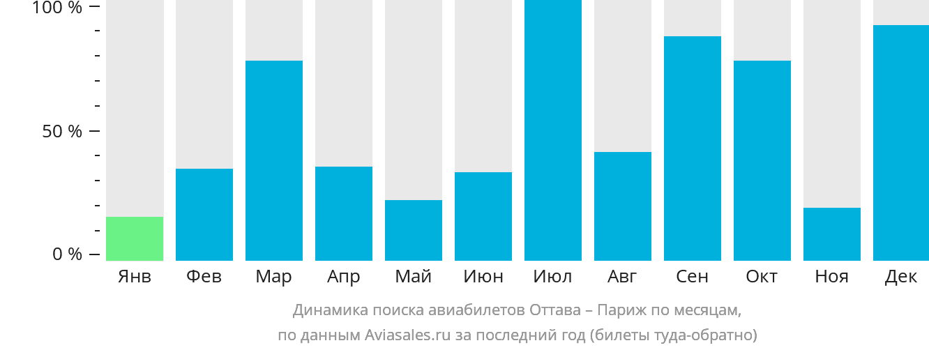 Динамика поиска авиабилетов из Оттавы в Париж по месяцам