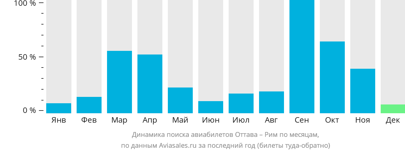Динамика поиска авиабилетов из Оттавы в Рим по месяцам