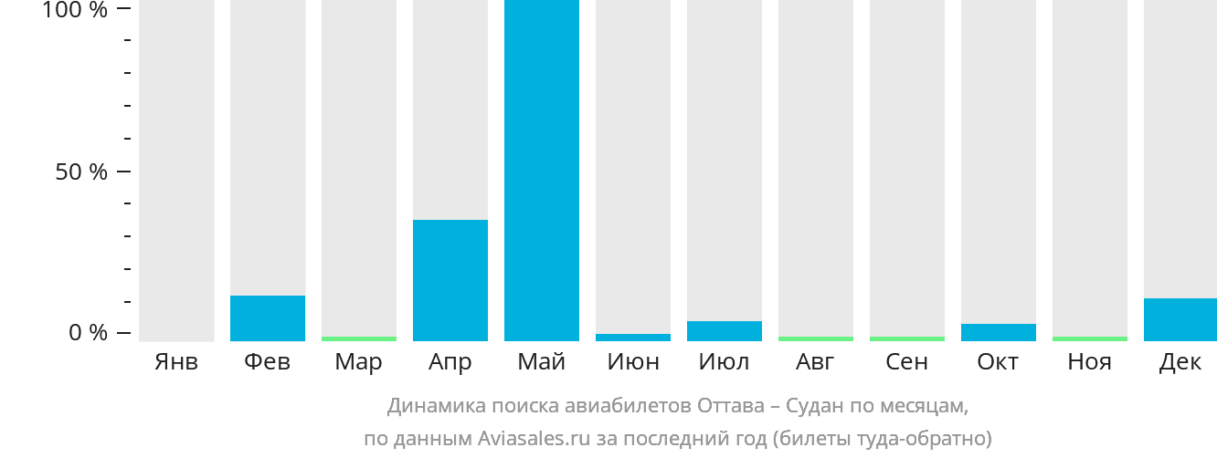 Динамика поиска авиабилетов из Оттавы в Судан по месяцам