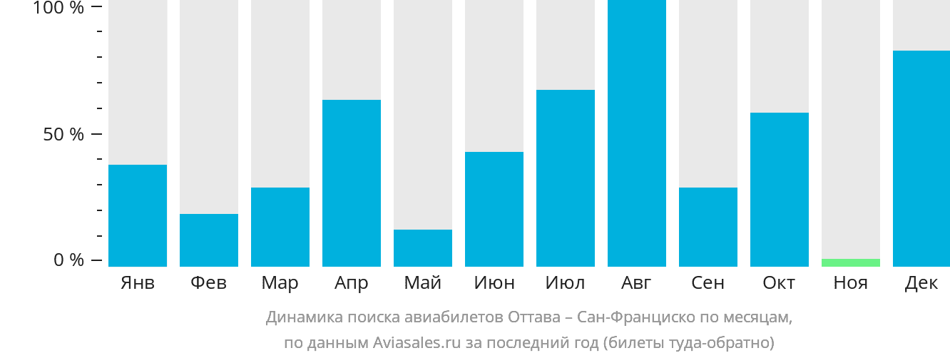 Динамика поиска авиабилетов из Оттавы в Сан-Франциско по месяцам