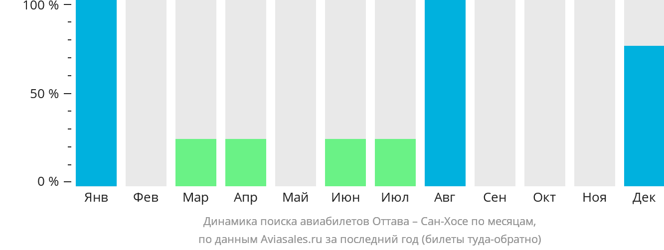 Динамика поиска авиабилетов из Оттавы в Сан-Хосе по месяцам