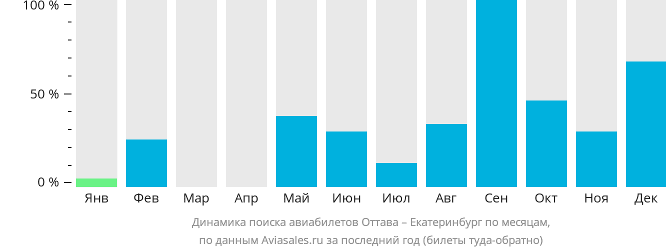 Динамика поиска авиабилетов из Оттавы в Екатеринбург по месяцам