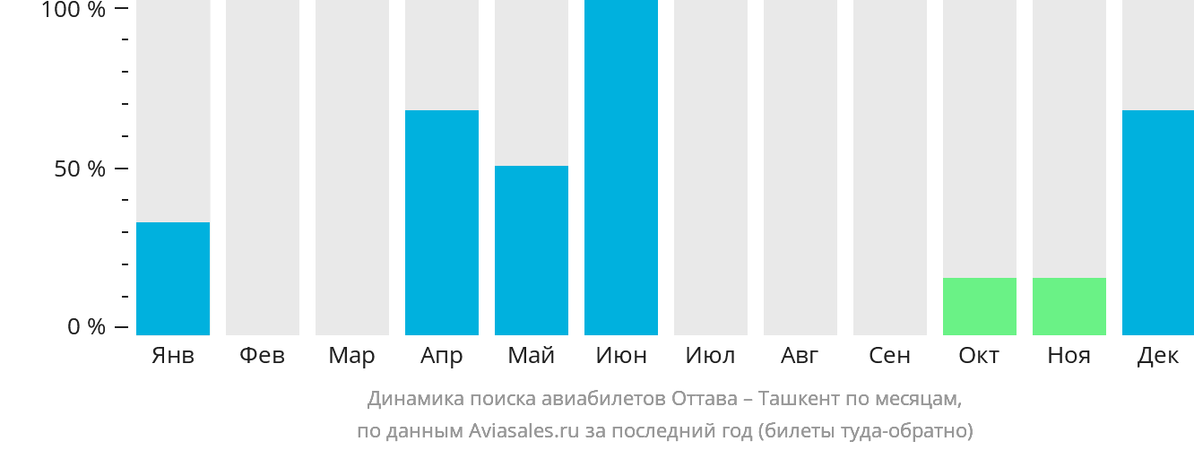 Динамика поиска авиабилетов из Оттавы в Ташкент по месяцам