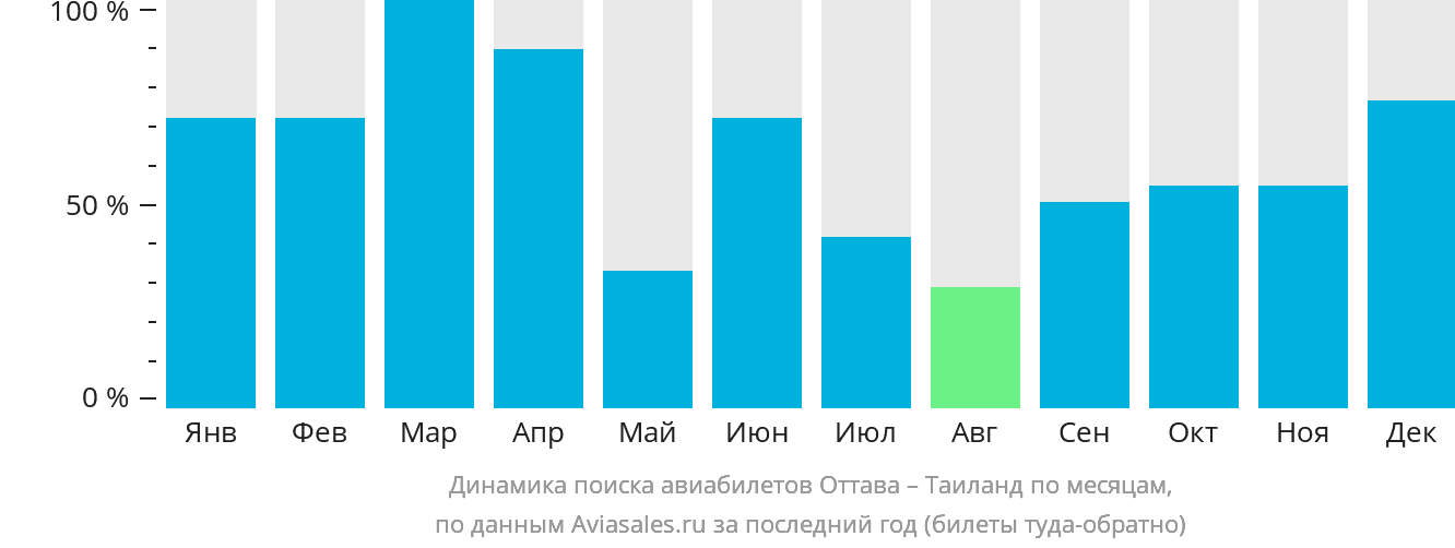 Динамика поиска авиабилетов из Оттавы в Таиланд по месяцам