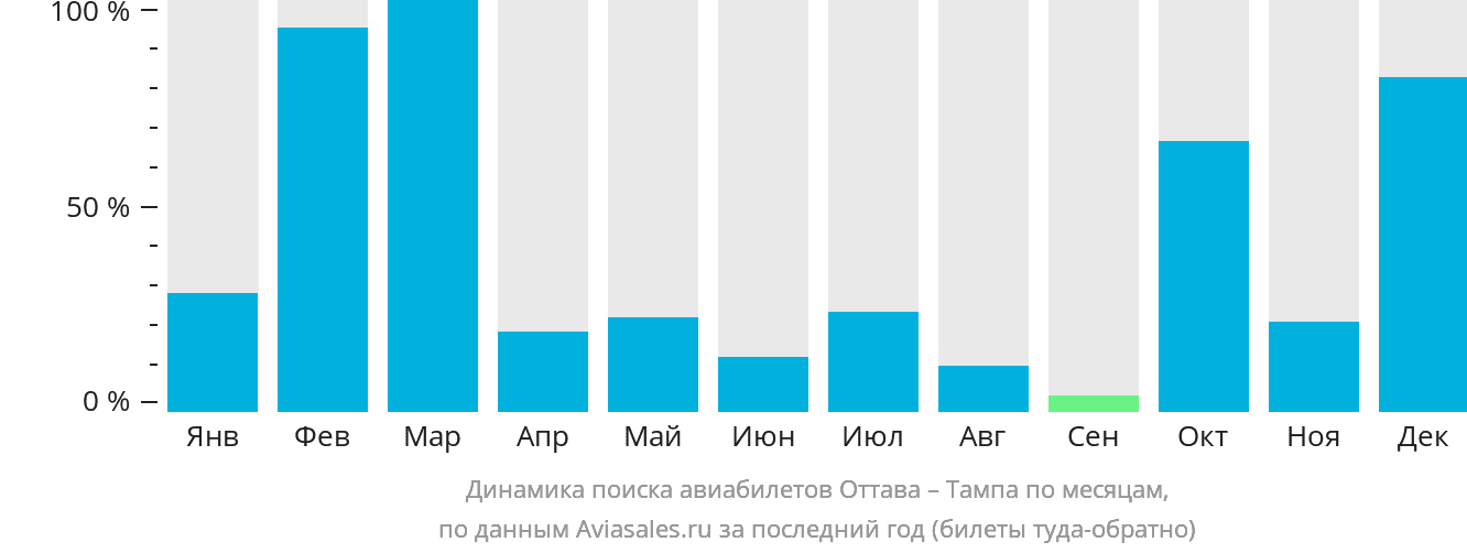 Динамика поиска авиабилетов из Оттавы в Тампу по месяцам
