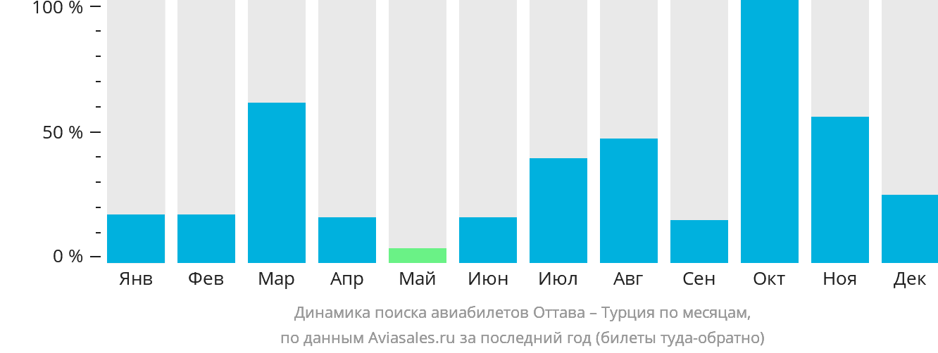 Динамика поиска авиабилетов из Оттавы в Турцию по месяцам