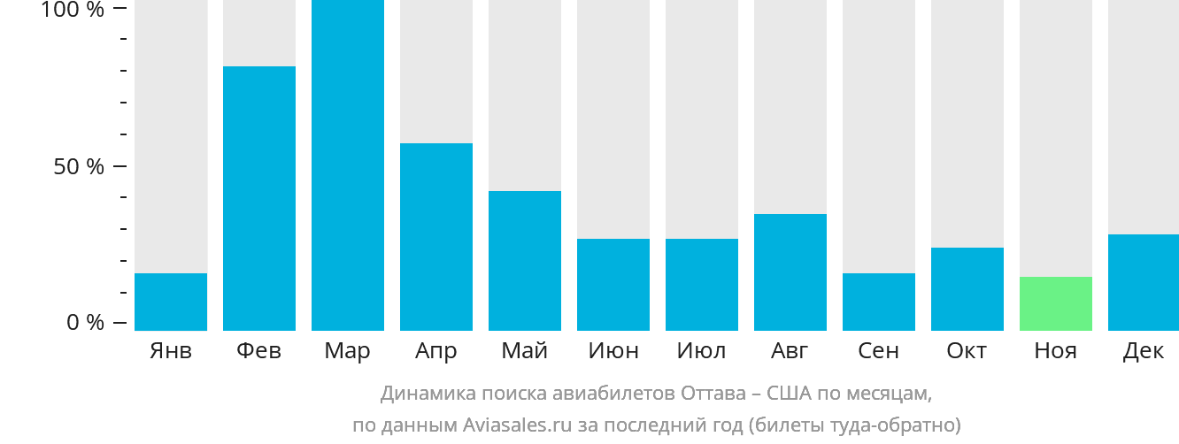 Динамика поиска авиабилетов из Оттавы в США по месяцам