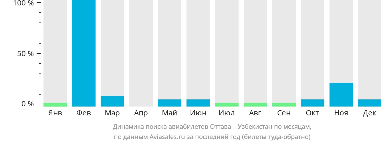 Динамика поиска авиабилетов из Оттавы в Узбекистан по месяцам