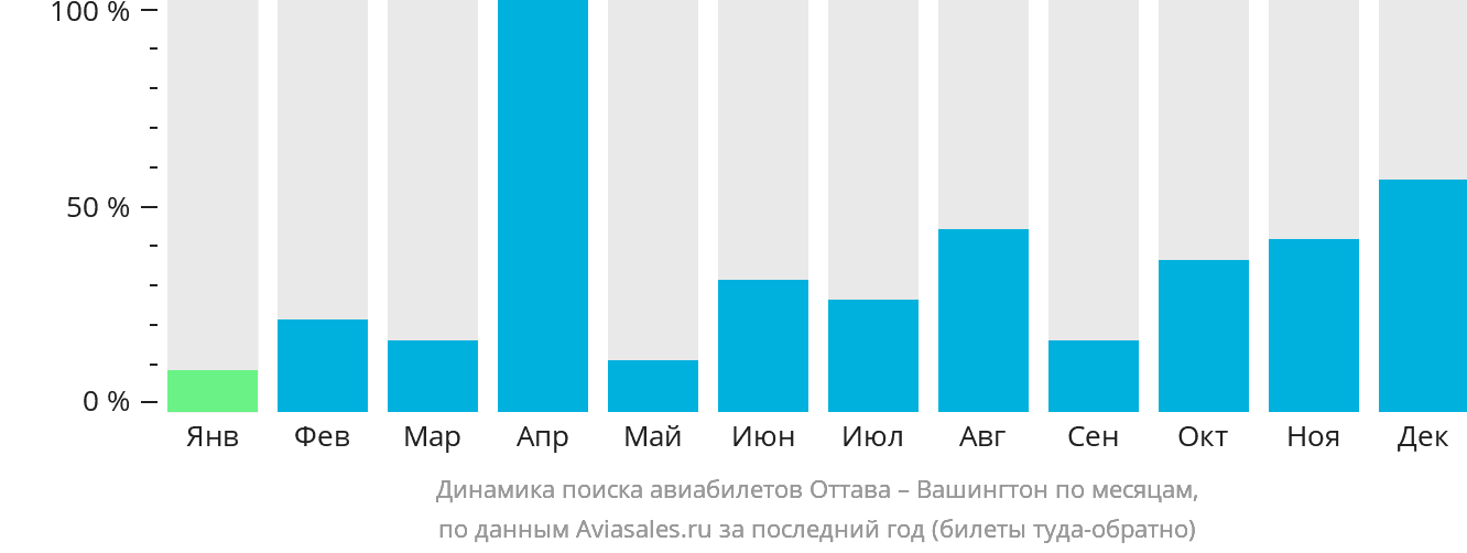 Динамика поиска авиабилетов из Оттавы в Вашингтон по месяцам