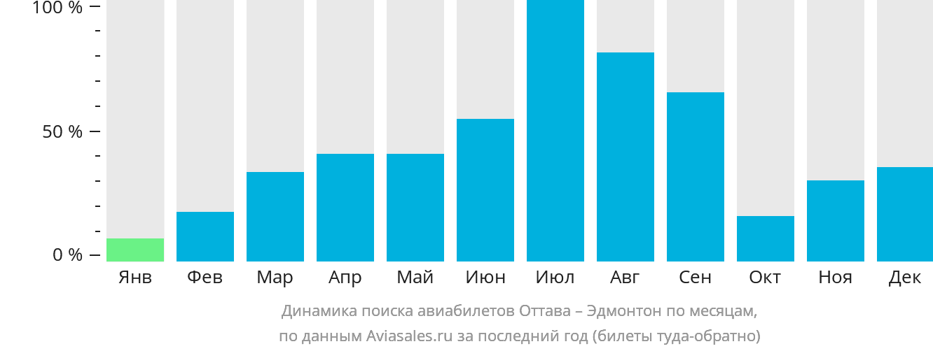 Динамика поиска авиабилетов из Оттавы в Эдмонтон по месяцам