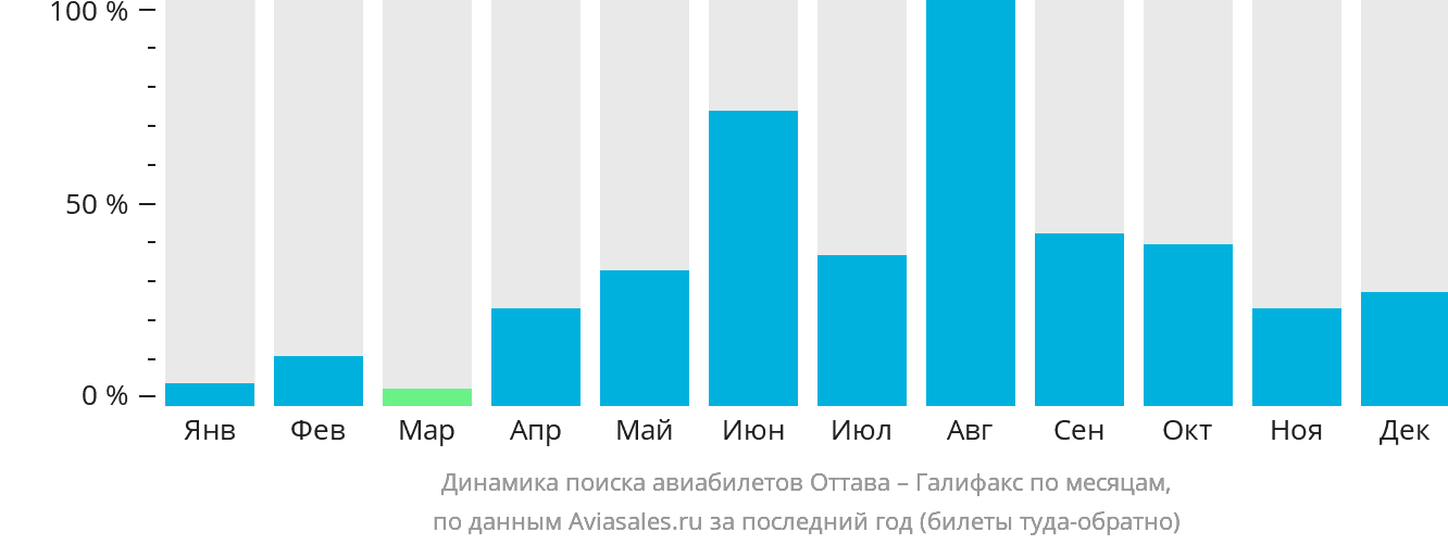 Динамика поиска авиабилетов из Оттавы в Галифакс по месяцам