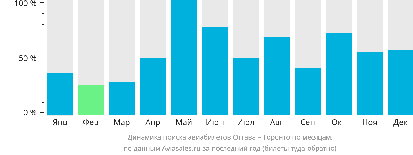 Динамика поиска авиабилетов из Оттавы в Торонто по месяцам