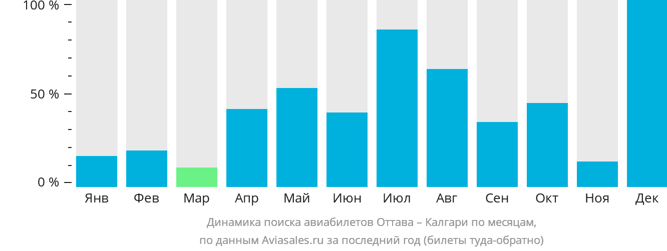 Динамика поиска авиабилетов из Оттавы в Калгари по месяцам