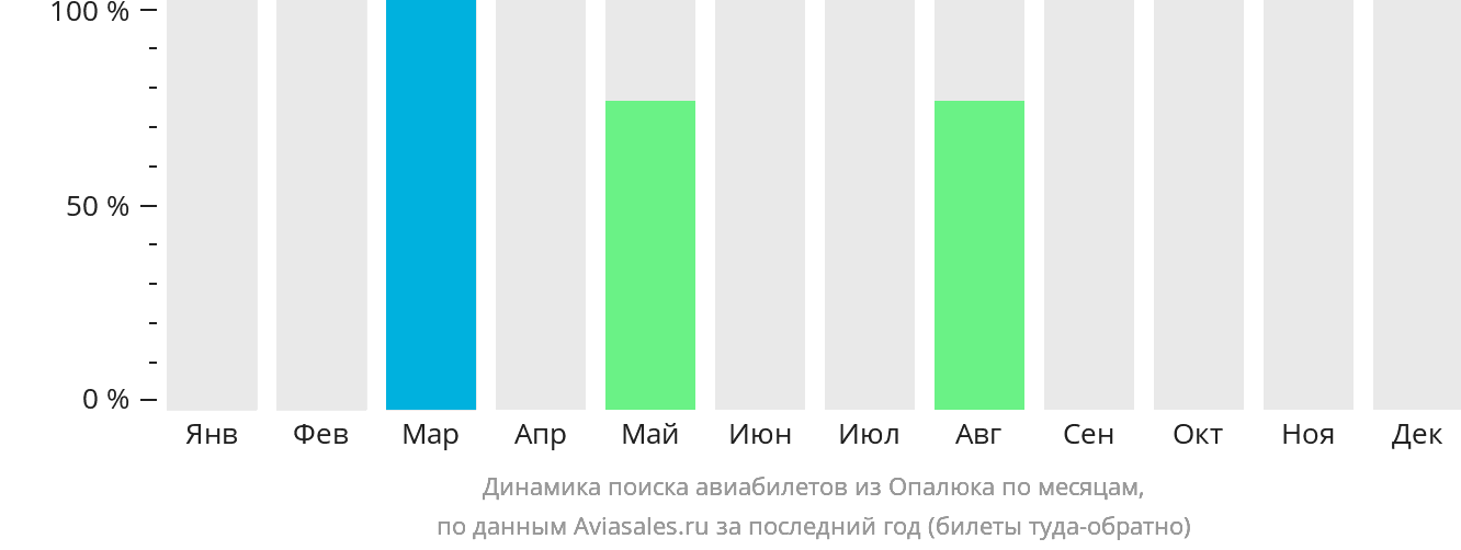 Динамика поиска авиабилетов из Опалюка по месяцам