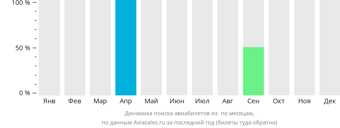 Динамика поиска авиабилетов из Пикл-Лейк по месяцам