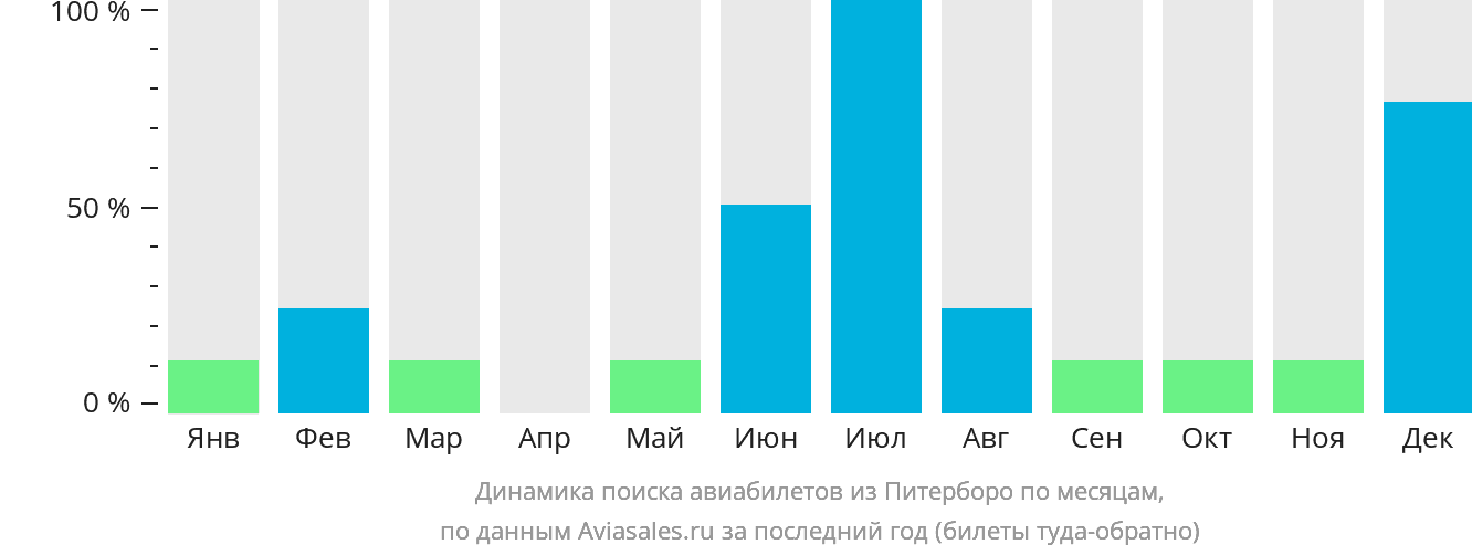 Динамика поиска авиабилетов из Питерборо по месяцам