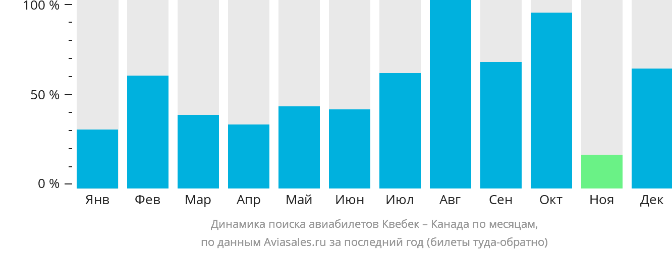 Динамика поиска авиабилетов из Квебека в Канаду по месяцам
