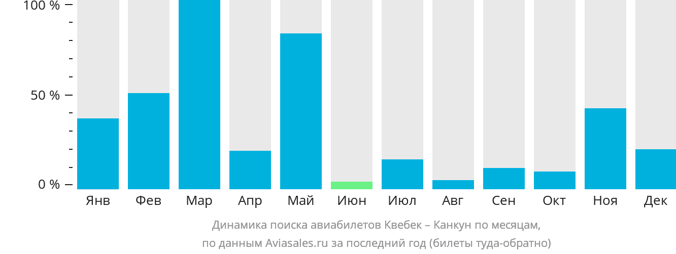 Динамика поиска авиабилетов из Квебека в Канкун по месяцам