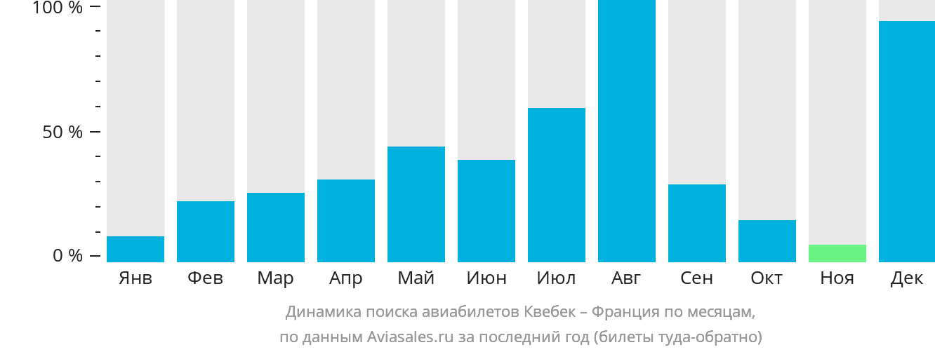 Динамика поиска авиабилетов из Квебека во Францию по месяцам