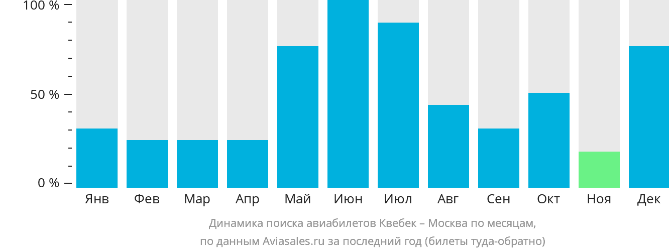 Динамика поиска авиабилетов из Квебека в Москву по месяцам