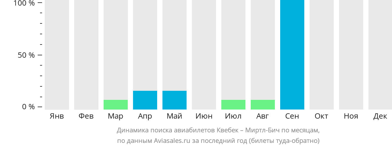 Динамика поиска авиабилетов из Квебека в Миртл-Бич по месяцам