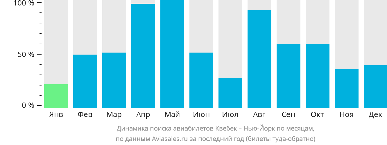 Динамика поиска авиабилетов из Квебека в Нью-Йорк по месяцам